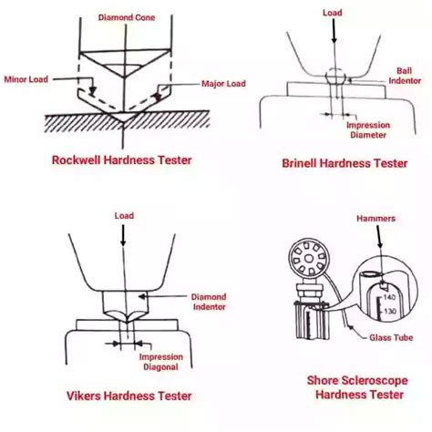 3 hardness tests|types of hardness testing methods.